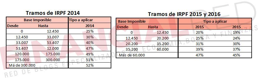 comparativa-tablas-irpf-2014-2015-y2016